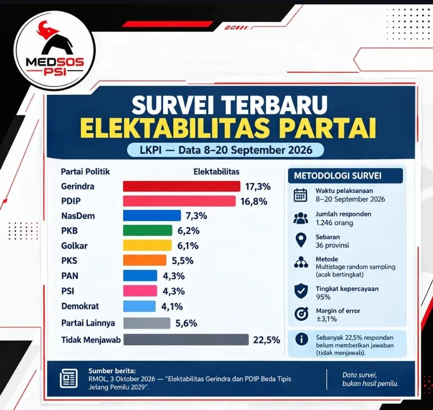 Survei LKPI: Gerindra 17,3 Persen, PSI 4,3 Persen